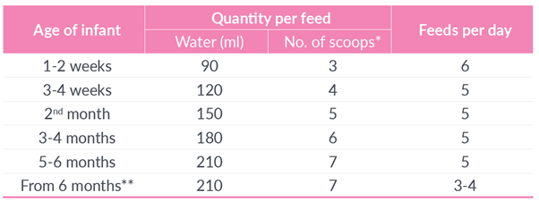 usage recomendations