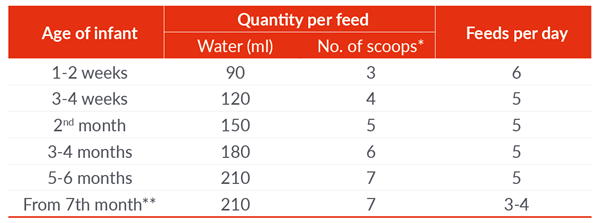 usage recomendations