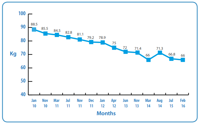 Management of regurgitation and weight-loss in an enterally fed patient living with Motor Neurone Disease