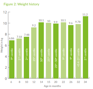 Weight history following the gastronomy placement when enteral feeds were introduced
