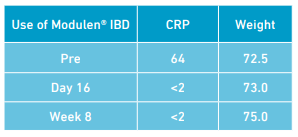 adult crohn's disease Table