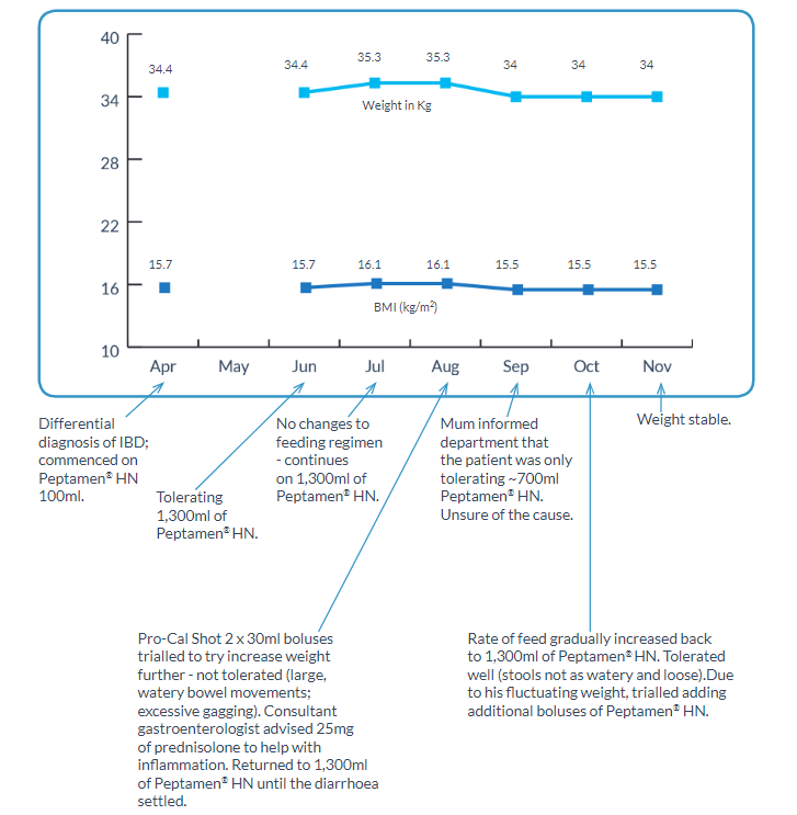 The use of a whey-based peptide feed in a Cerebral Palsy (CP) patient with complex physical needs