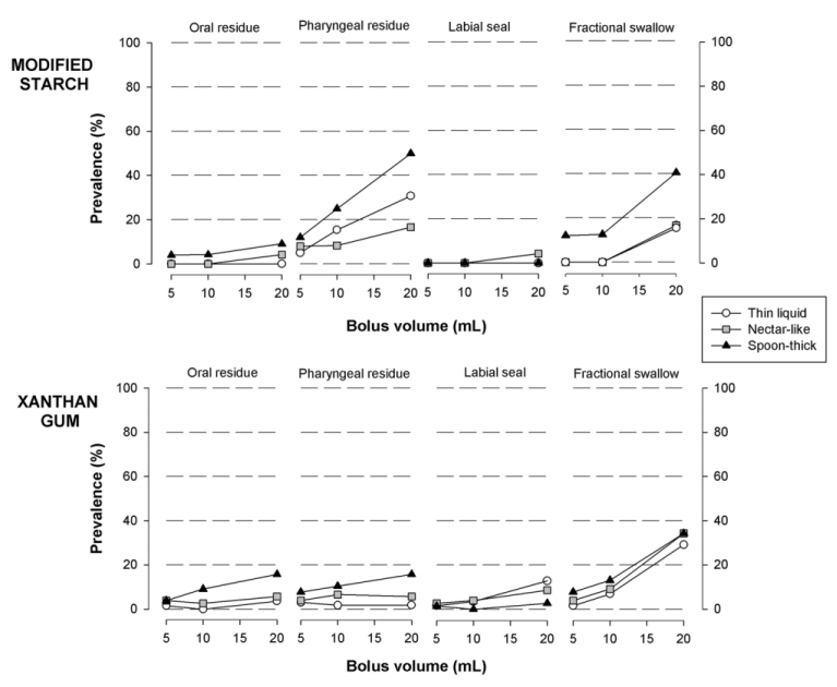 a comparative study between modified starch and xanthan gum thickenrs in post-stroke oropharyngeal dysphagia