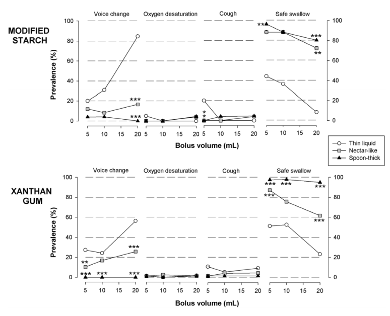 a comparative study between modified starch and xanthan gum thickenrs in post-stroke oropharyngeal dysphagia