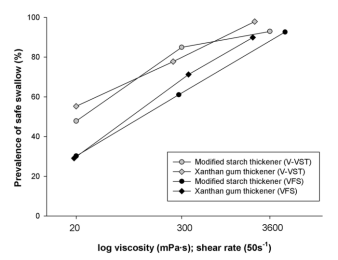 a comparative study between modified starch and xanthan gum thickenrs in post-stroke oropharyngeal dysphagia