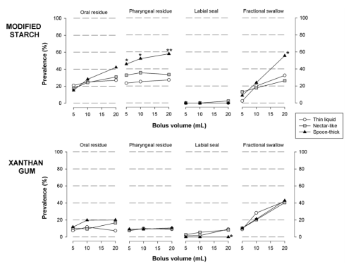 a comparative study between modified starch and xanthan gum thickenrs in post-stroke oropharyngeal dysphagia