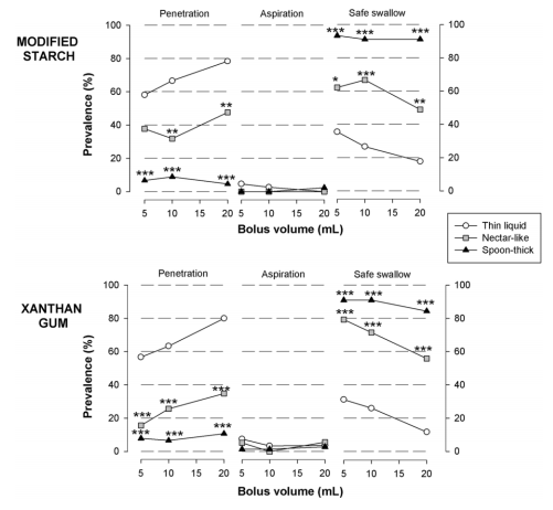 a comparative study between modified starch and xanthan gum thickenrs in post-stroke oropharyngeal dysphagia