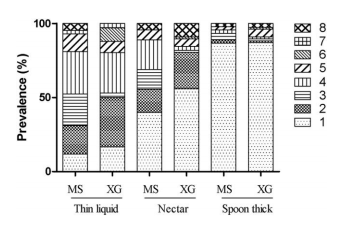 a comparative study between modified starch and xanthan gum thickenrs in post-stroke oropharyngeal dysphagia