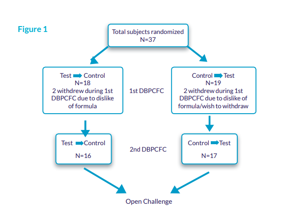 evaluation of hypoallergenicity of a new, amino-acid based formula