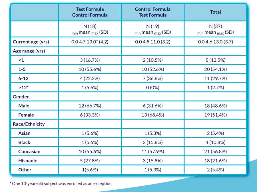 evaluation of hypoallergenicity of a new, amino-acid based formula