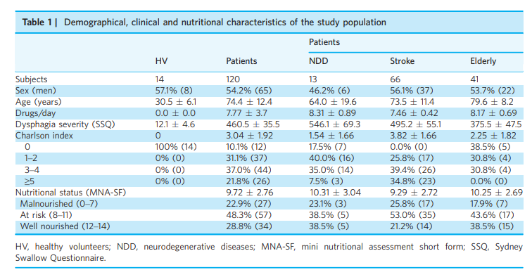 Demographical, clinical and nutritional characteristics of the study population