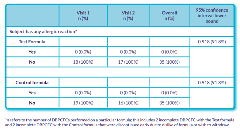 evaluation of hypoallergenicity of a new, amino-acid based formula